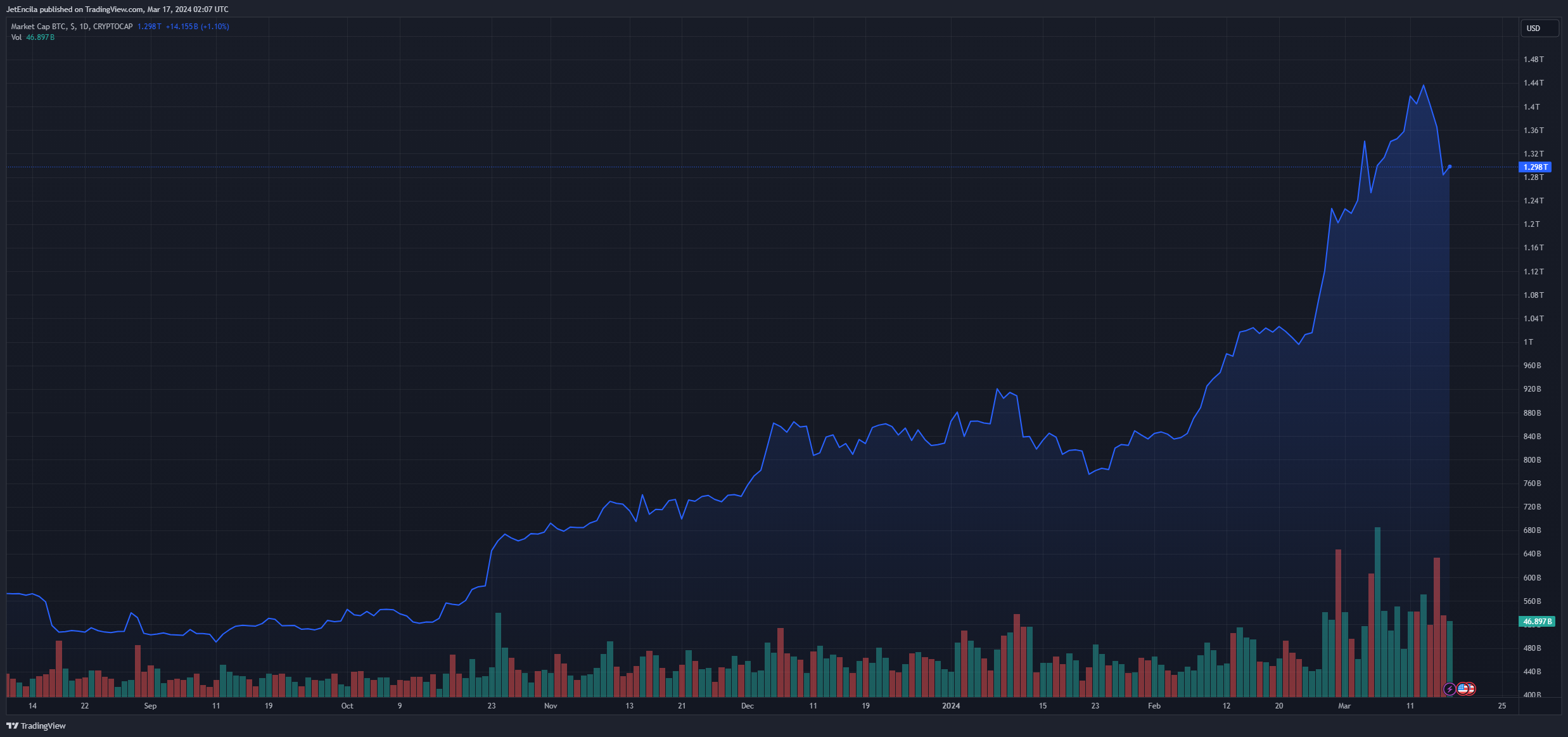 CRYPTOCAP: صورة مخطط BTC بواسطة JetEncila