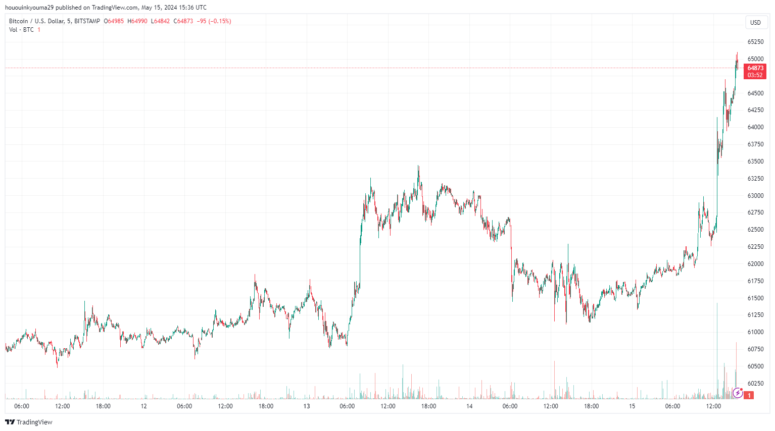BITSTAMP: صورة مخطط BTCUSD بواسطة hououinkyouma29