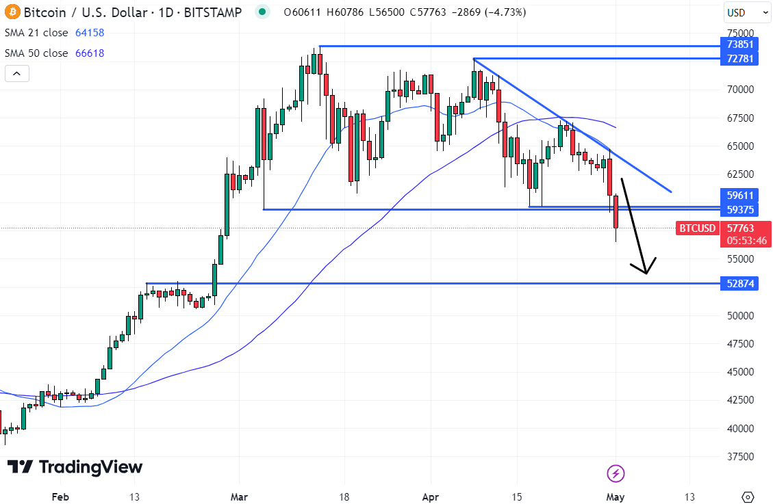 مستوى الدعم الرئيسي التالي لسعر البيتكوين لن يصل حتى أعلى مستوياته في منتصف فبراير عند 53000 دولار. 