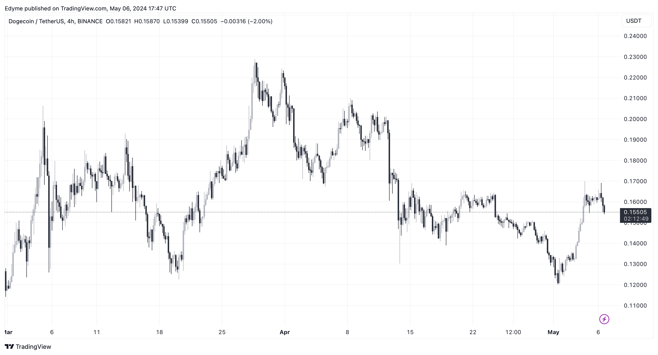 BINANCE:صورة مخطط DOGEUSDT بواسطة Edyme