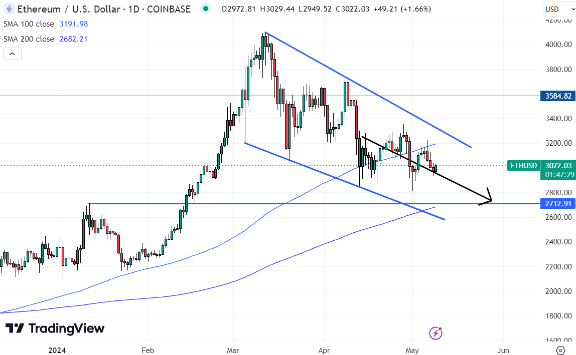 في حين أن نشاط الحيتان يحمل بعض الأمل في أن ينتعش سعر إيثريوم قريبًا، يشير التحليل الفني إلى أن التوقعات لا تزال هشة. 