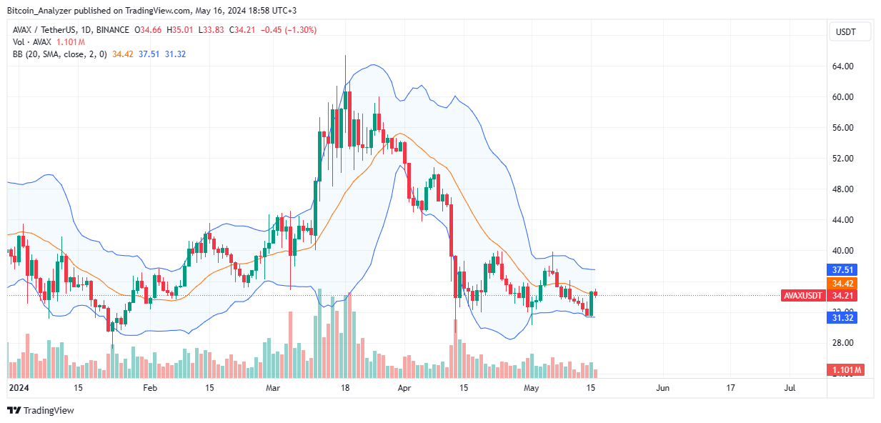 BINANCE: صورة مخطط AVAXUSDT بواسطة Bitcoin_Analyzer