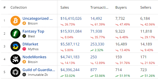 انخفضت مبيعات NFT الأسبوعية بنسبة 9٪ إلى 145 مليون دولار، وتتصدر البيتكوين على الرغم من الانكماش - 2