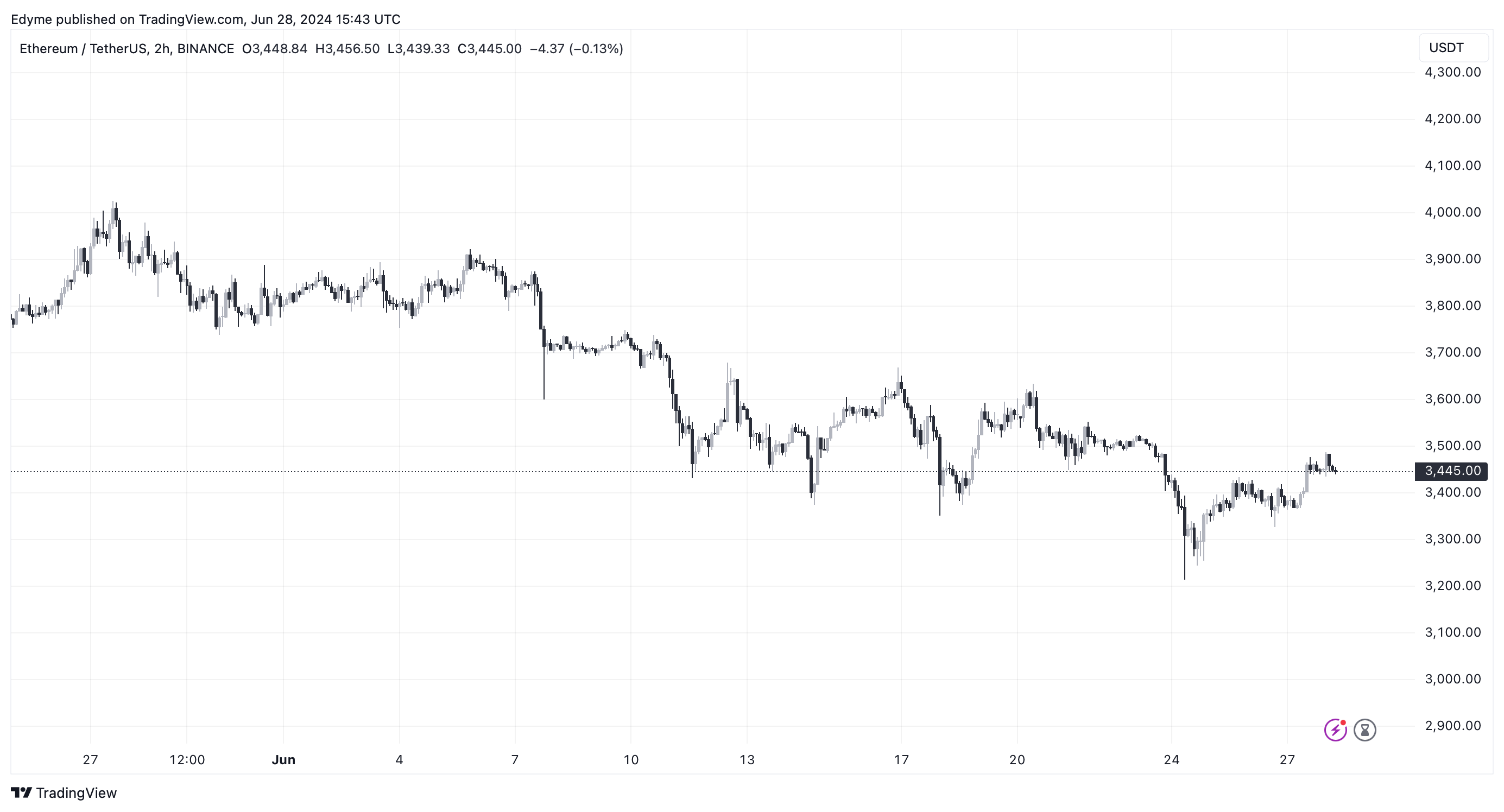 BINANCE: ETHUSDT28M2024 صورة الرسم البياني بواسطة Edyme