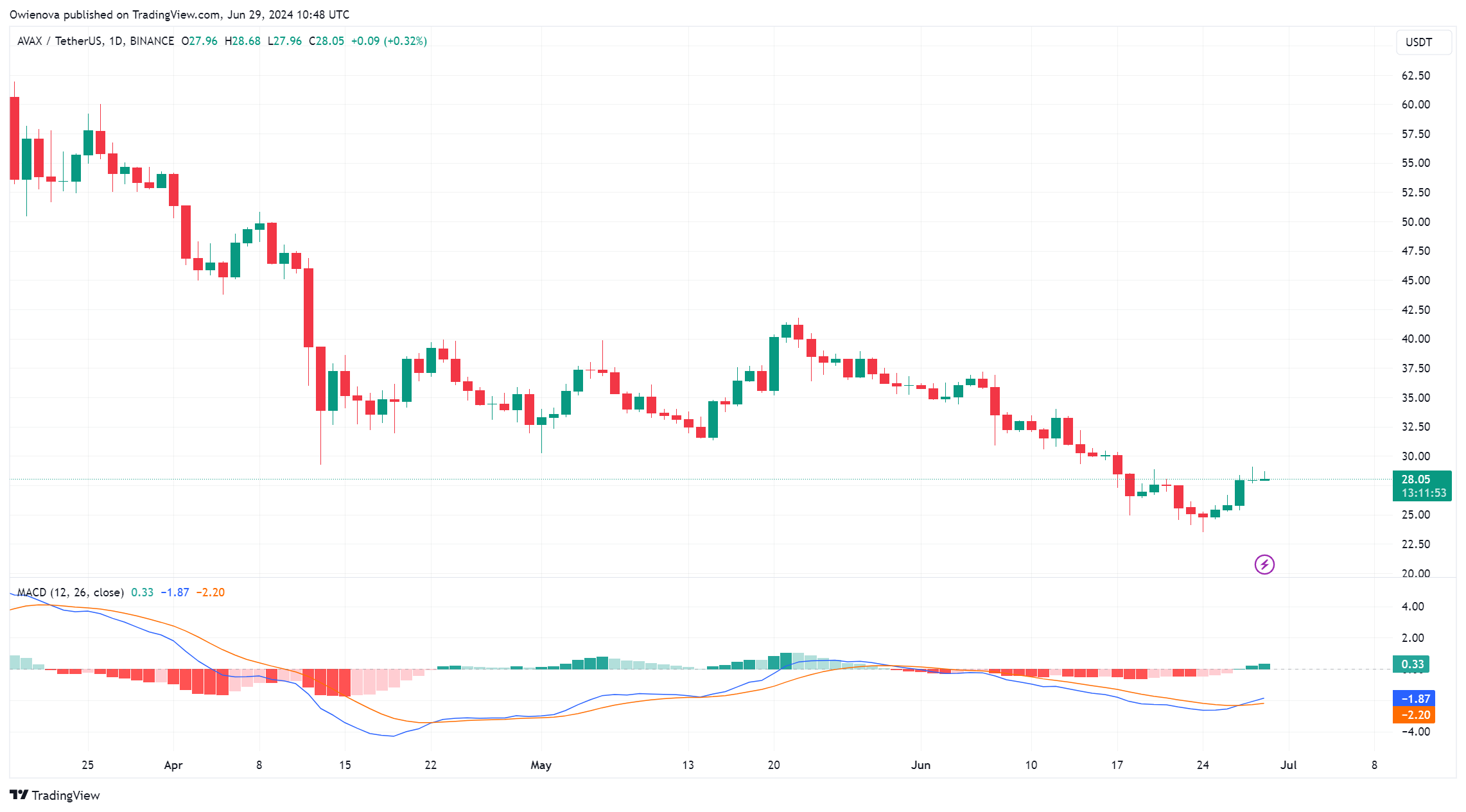 BINANCE: صورة مخطط AVAXUSDT بواسطة Owienova