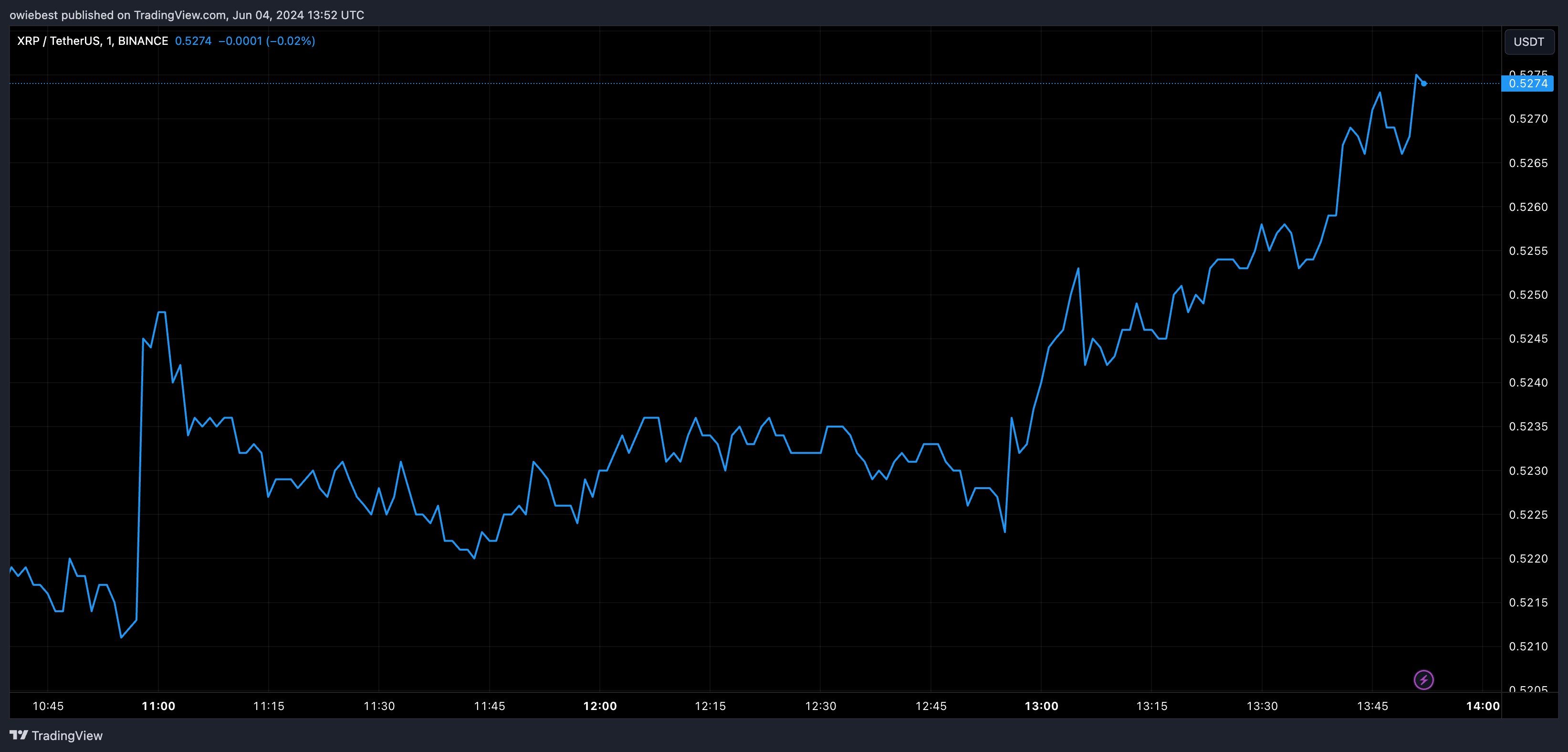 BINANCE: صورة الرسم البياني XRPUSDT بواسطة owiebest