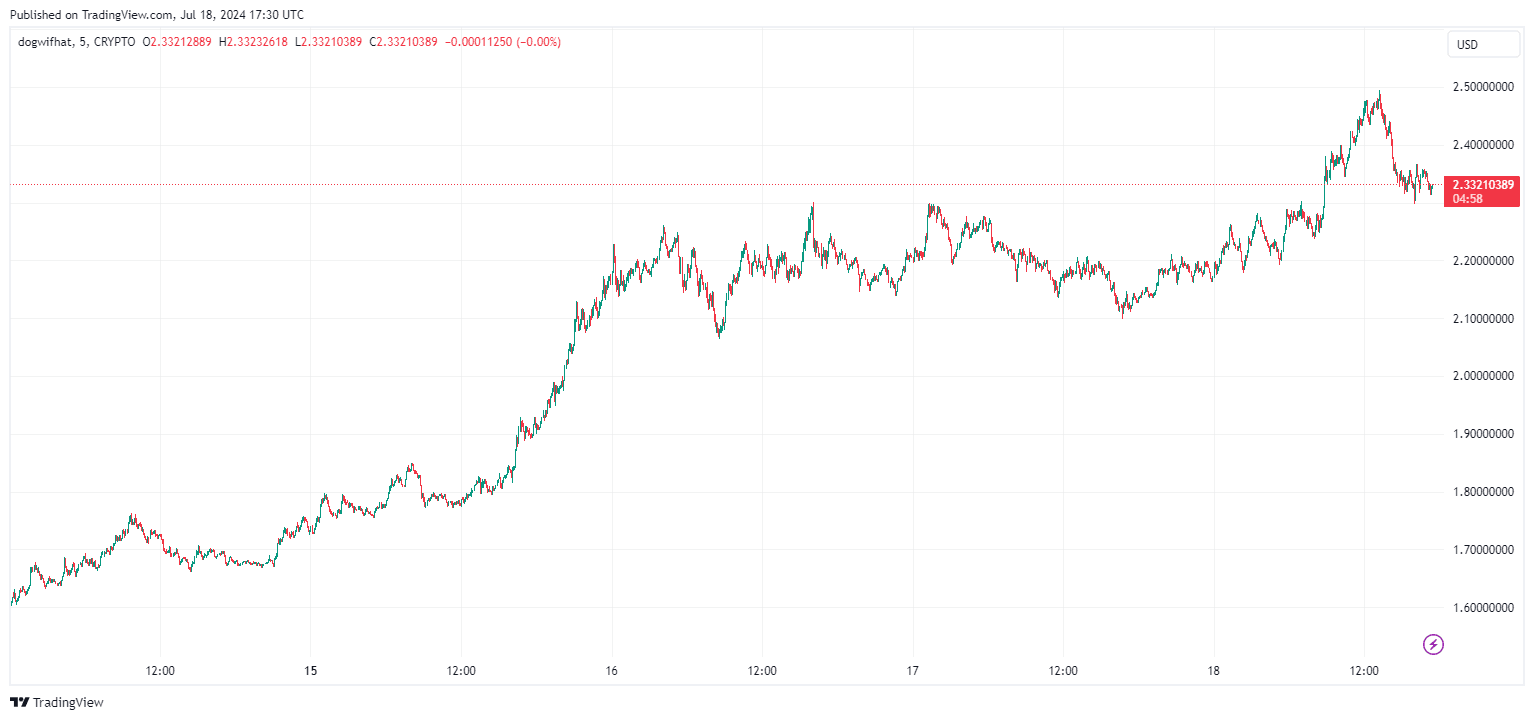 بقلم TradingView - WIFUSD_2024-07-18 (5D)