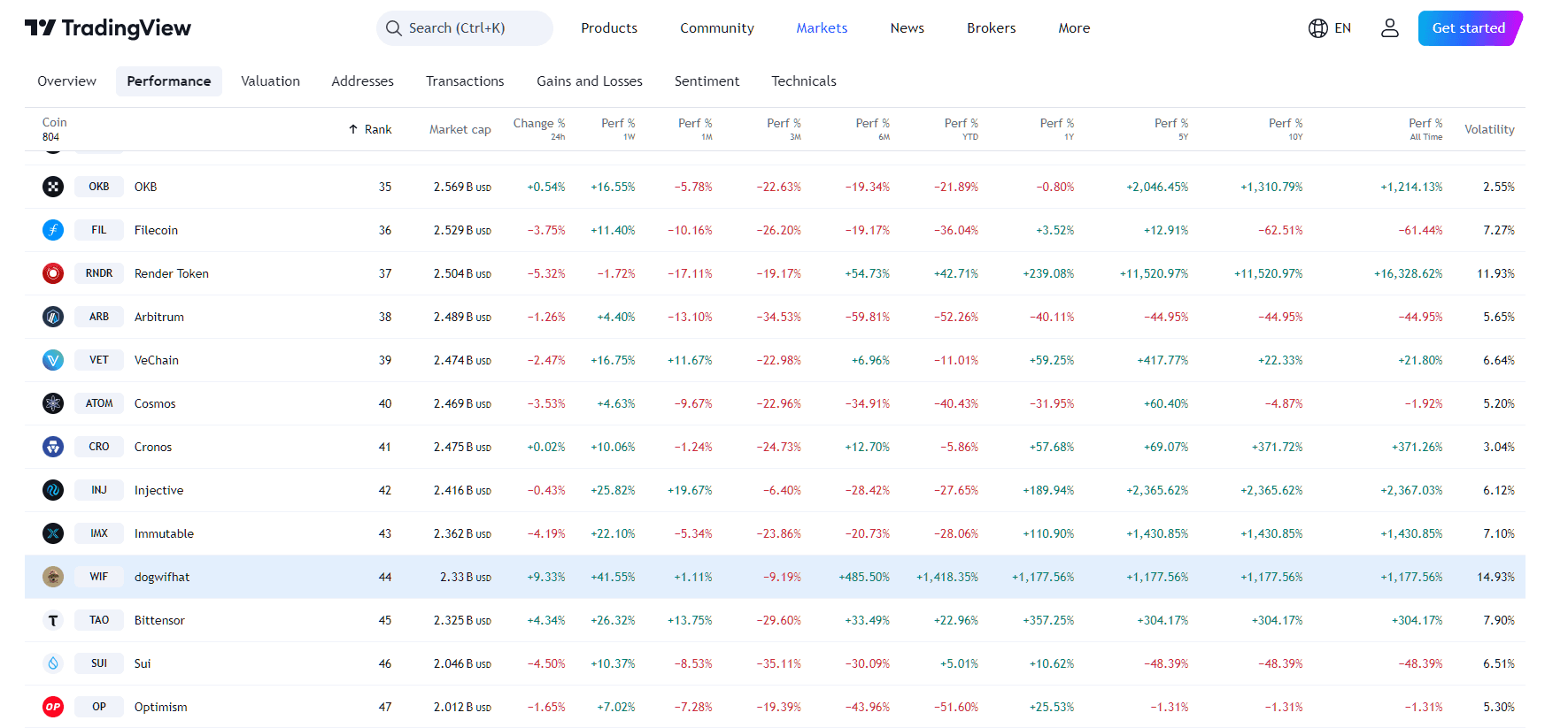 من TradingView - أداء سعر WIF (1 مليون)