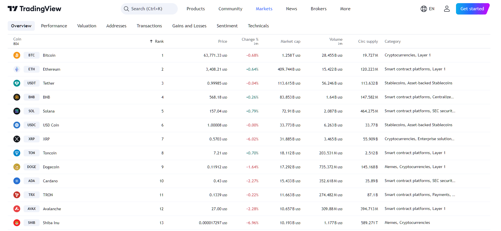 من TradingView - أداء أسعار الميمات (24 ساعة)