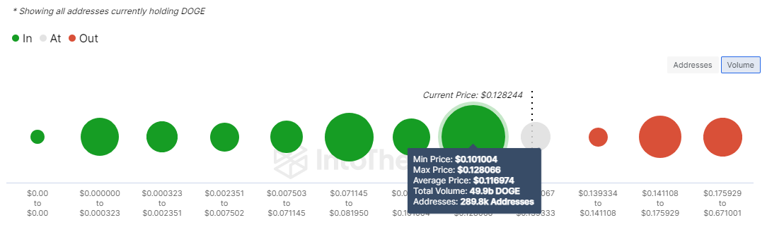 DOGE Global داخل/خارج المال