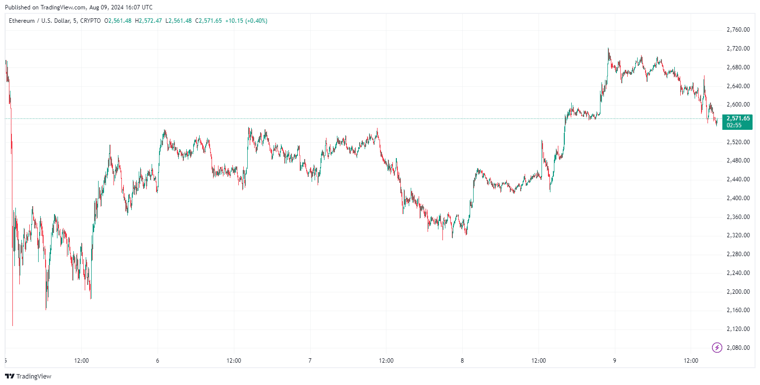 بقلم TradingView - ETHUSD_2024-08-09 (5D)