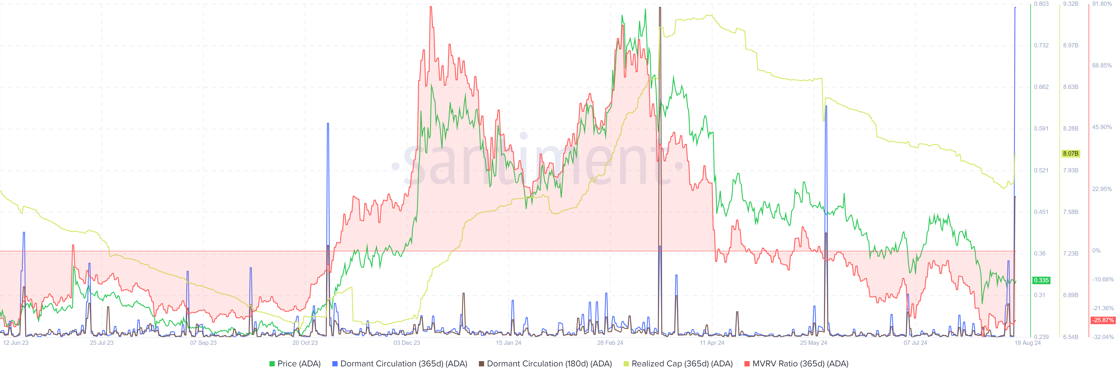 الدورة الدموية الخاملة لمدة 365 يومًا و MVRV وفقًا لـ ADA