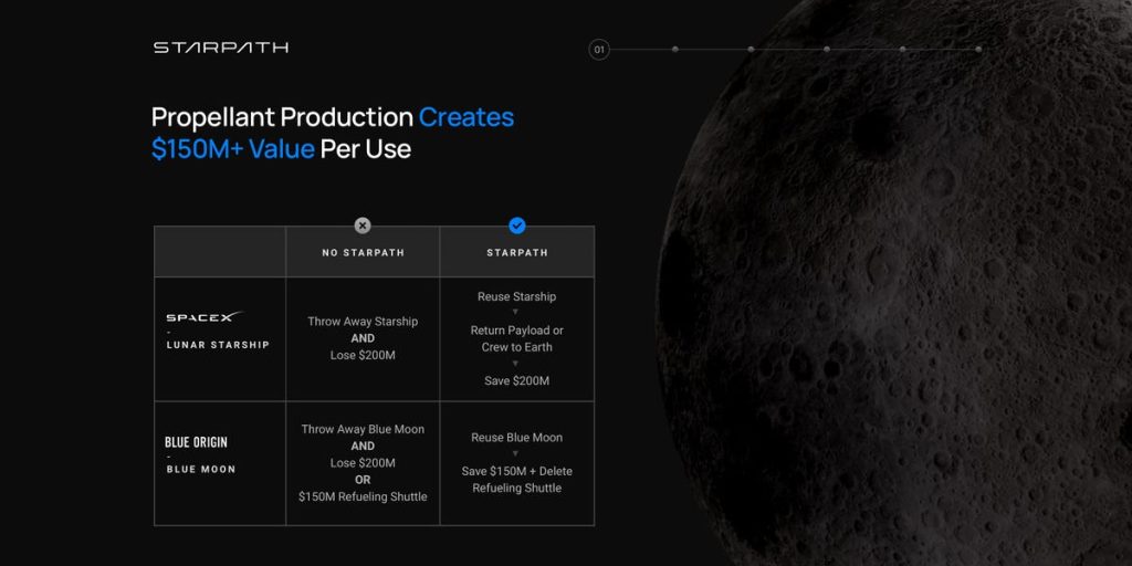 تمكنت شركة Starpath Robotics، وهي شركة ناشئة أسسها موظفون سابقون في SpaceX، من جمع 12 مليون دولار باستخدام عرض تقديمي مكون من 10 شرائح