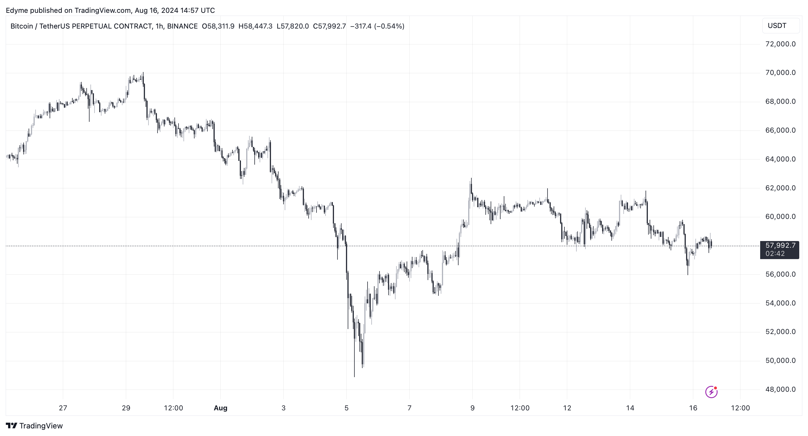 صورة الرسم البياني لـ BINANCE:BTCUSDTP.P بواسطة Edyme