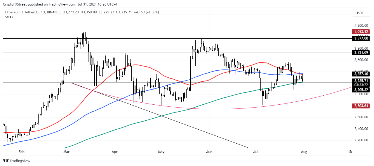 الرسم البياني اليومي لزوج ETH/USDT