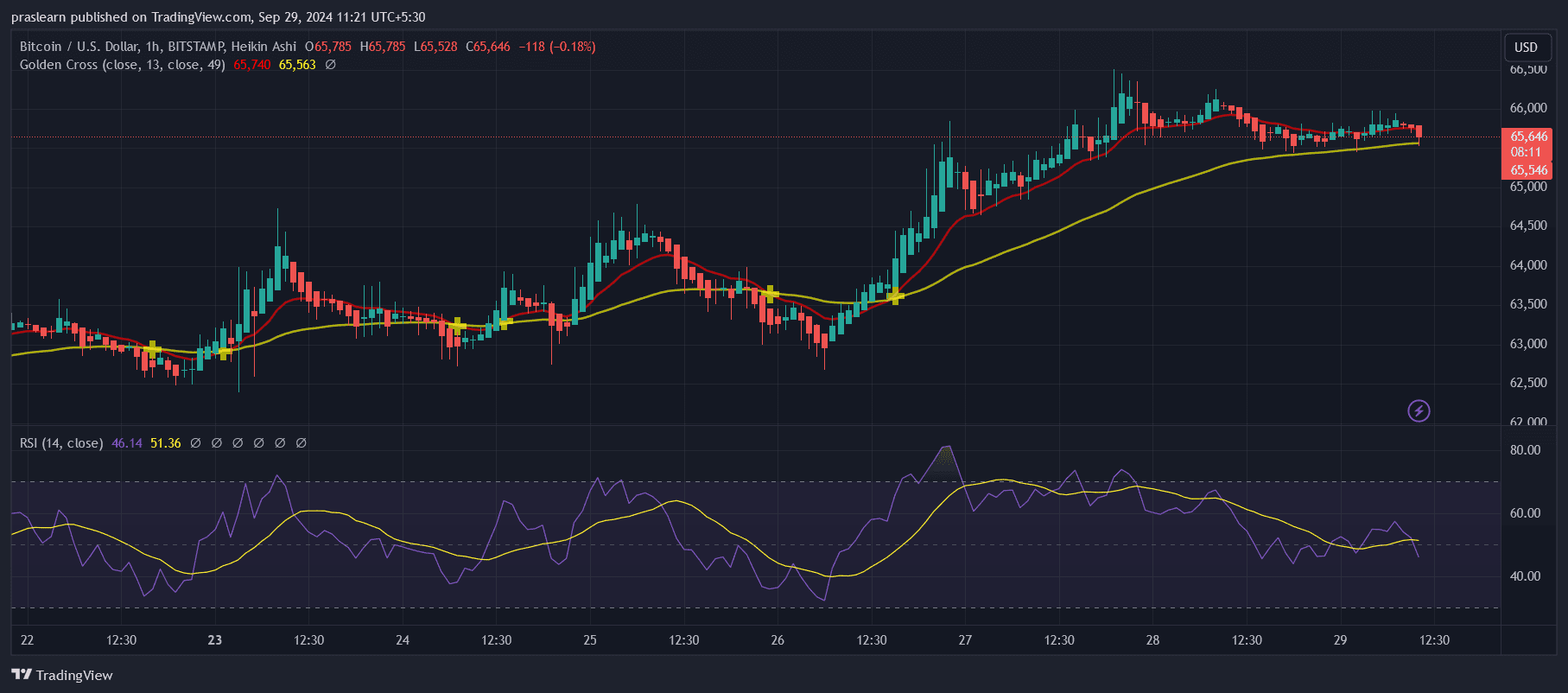 توقعات سعر البيتكوين