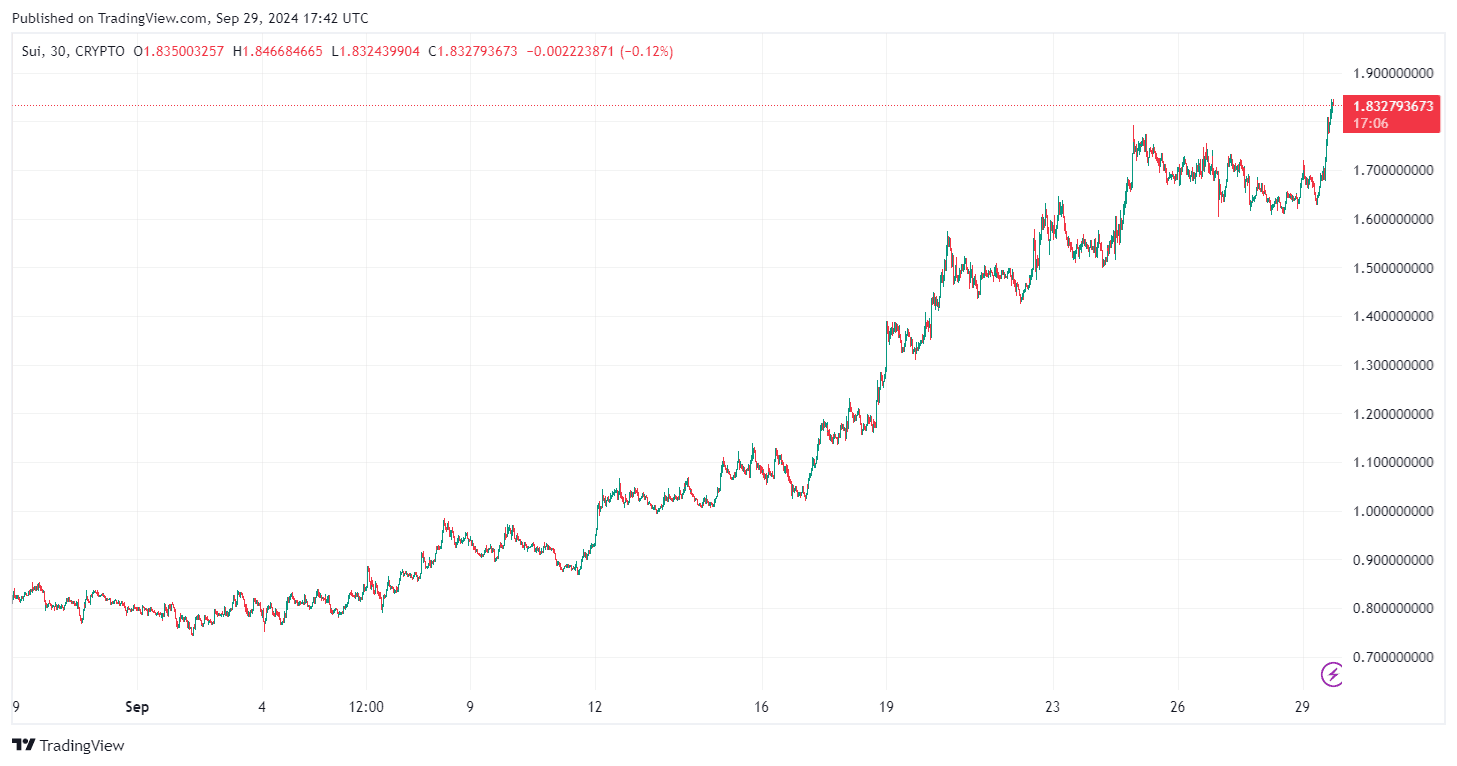 بواسطة TradingView - SUIUSD_2024-09-29 (1M)