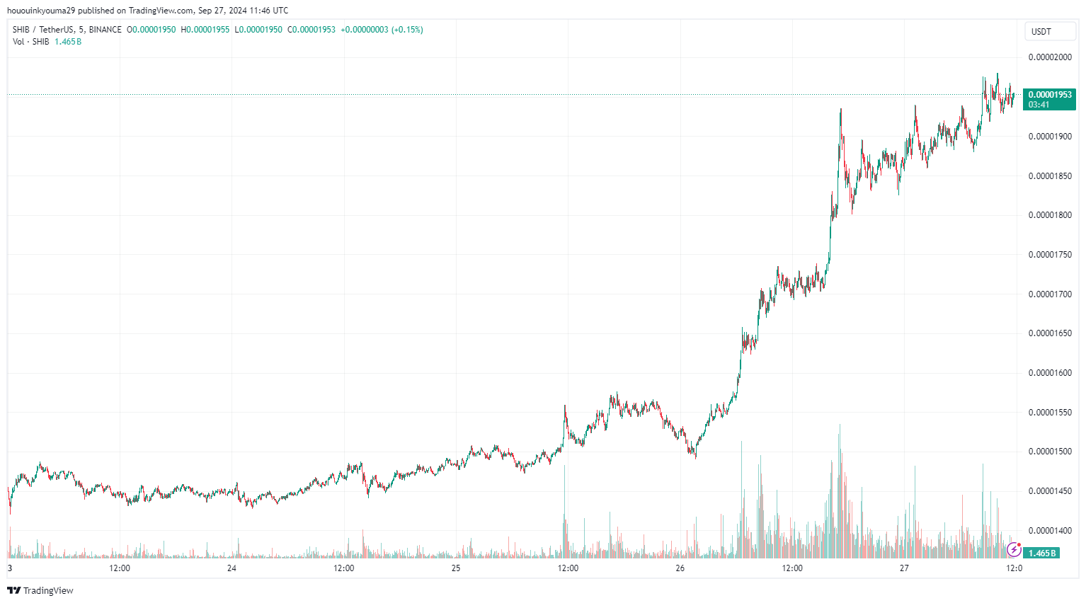 BINANCE:صورة مخطط SHIBUSDT بواسطة hououinkyouma29