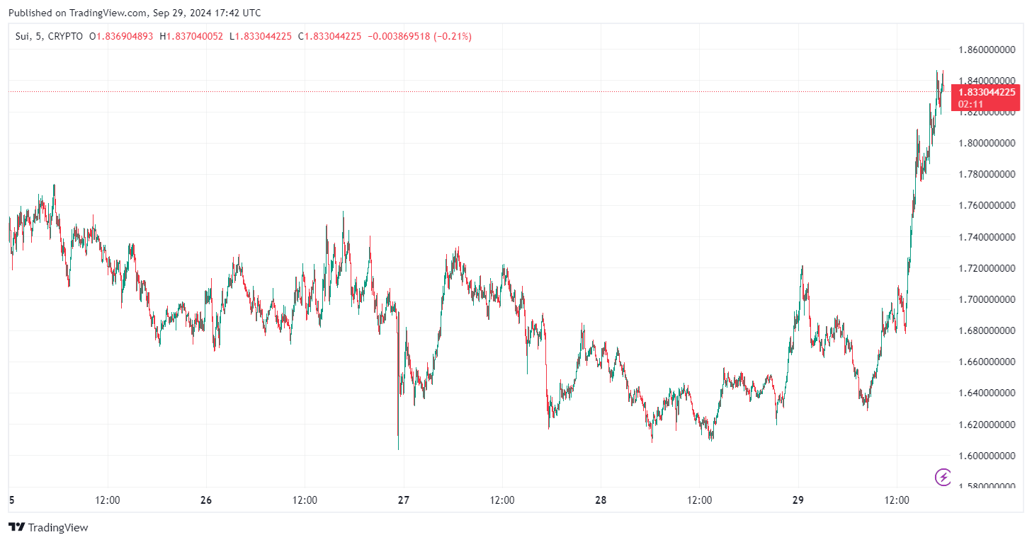 بواسطة TradingView - SUIUSD_2024-09-29 (5D)