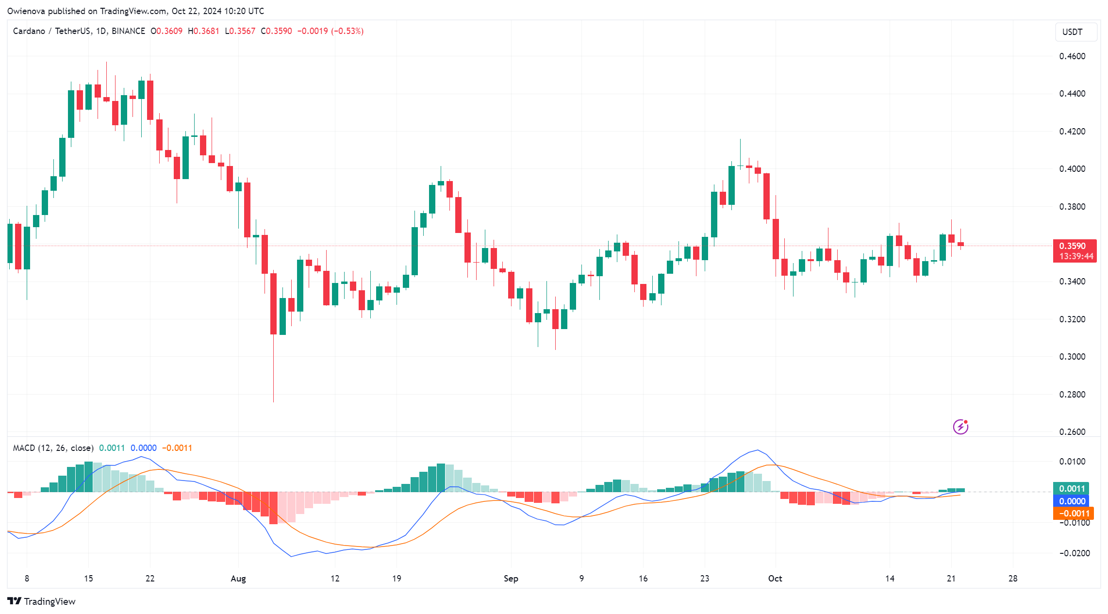 BINANCE: صورة مخطط ADAUSDT بواسطة Owienova