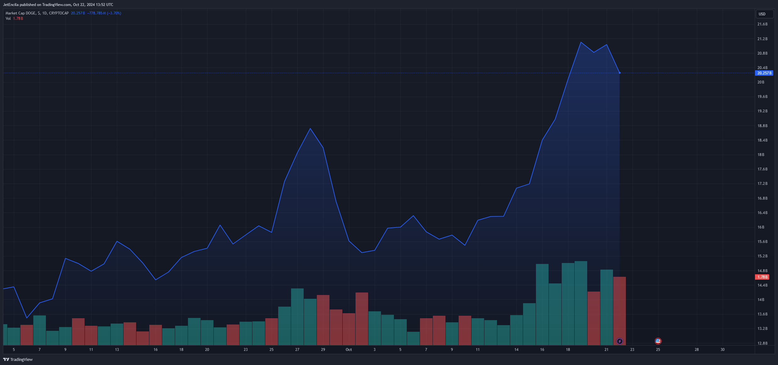 CRYPTOCAP: صورة مخطط DOGE بواسطة JetEncila