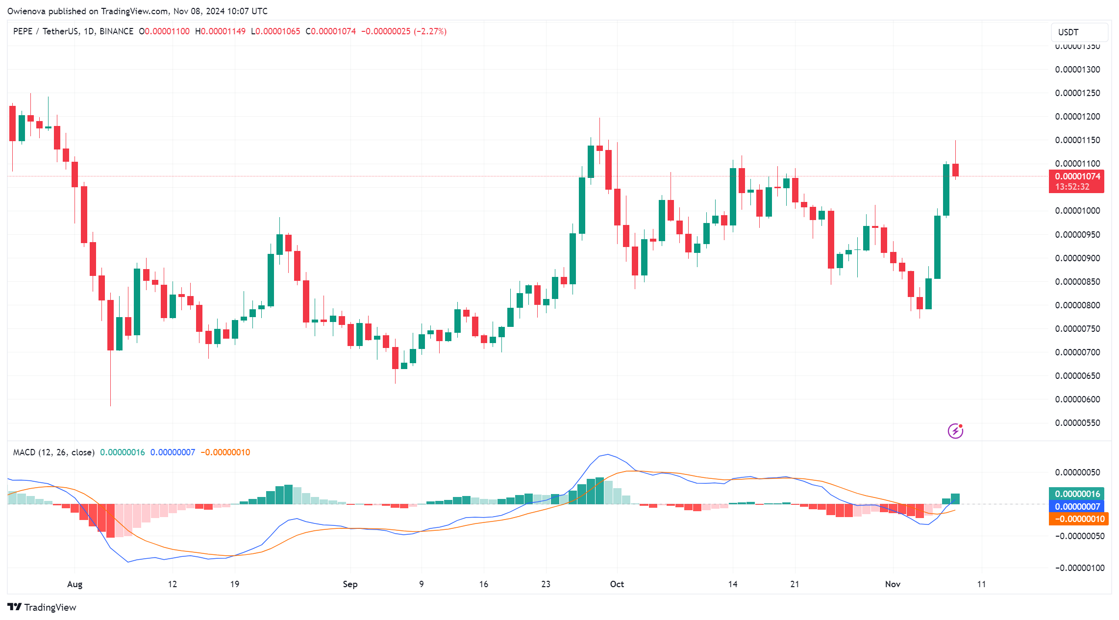 BINANCE: صورة مخطط PEPEUSDT بواسطة Owienova