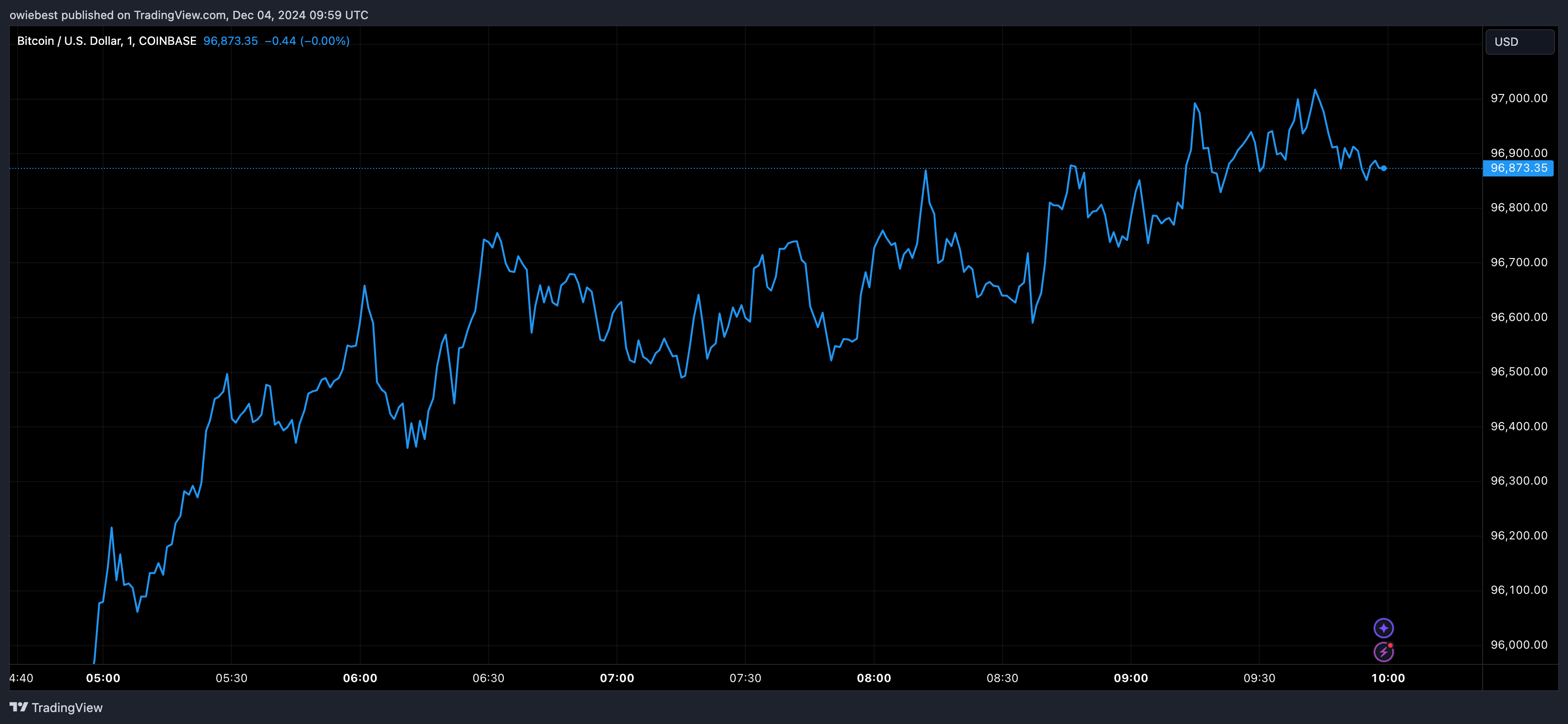 COINBASE: صورة مخطط BTCUSD بواسطة owiebest