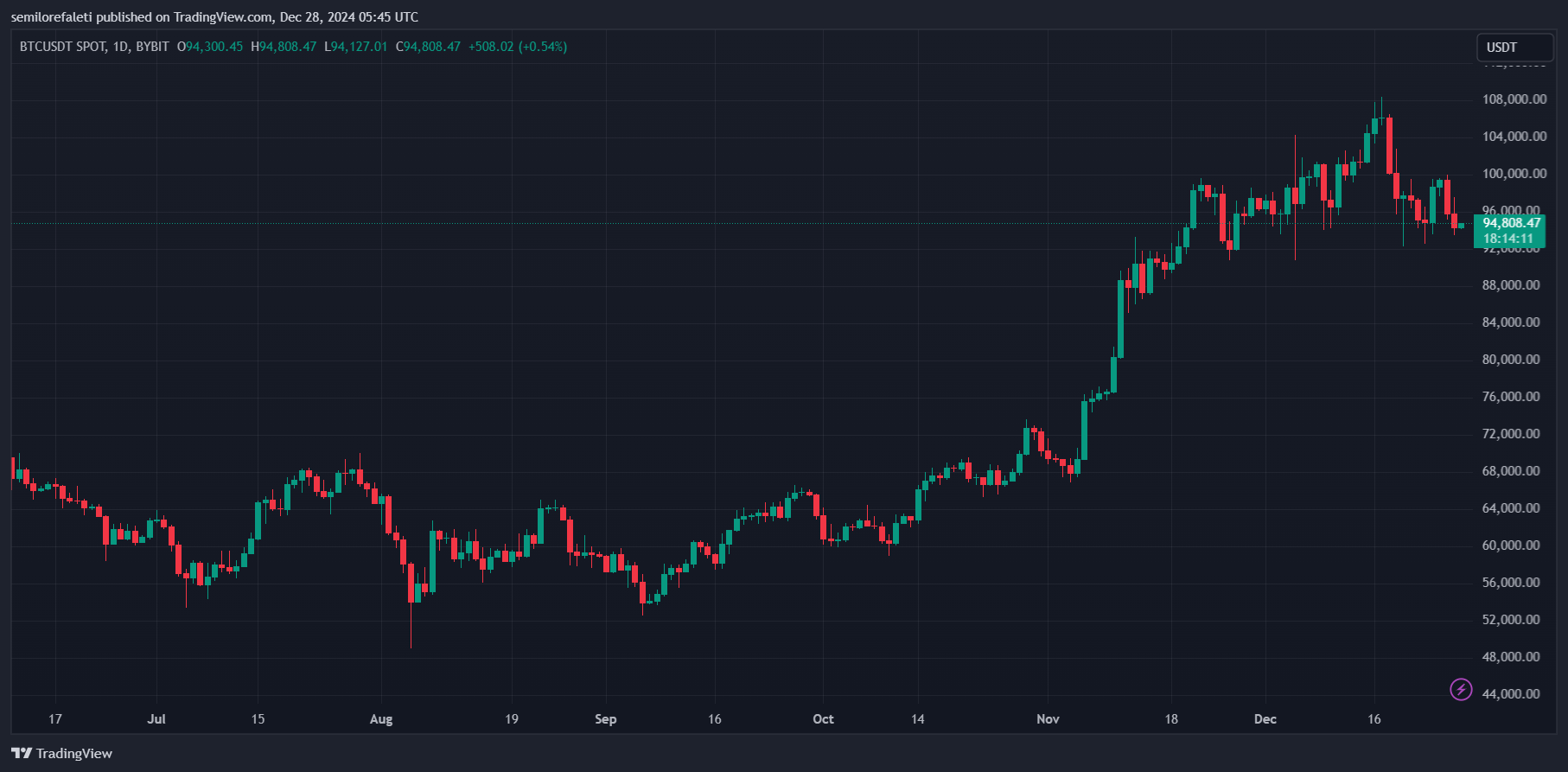 BYBIT: صورة مخطط BTCUSDT بواسطة Semilorefaleti