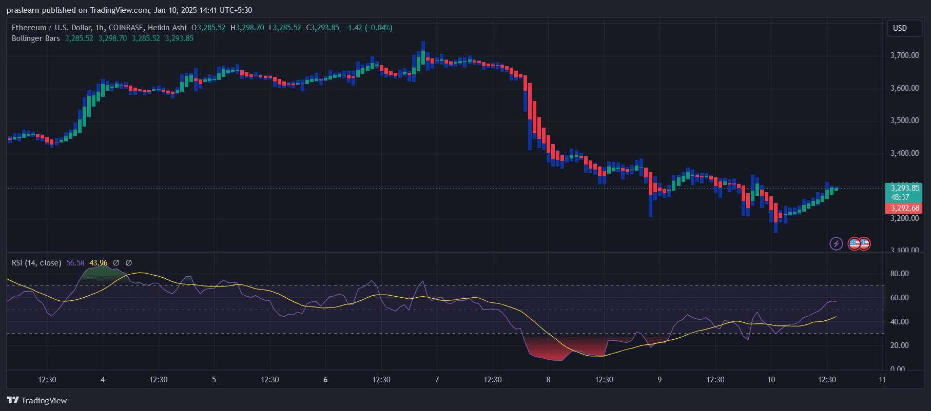 التنبؤ بسعر الإيثريوم