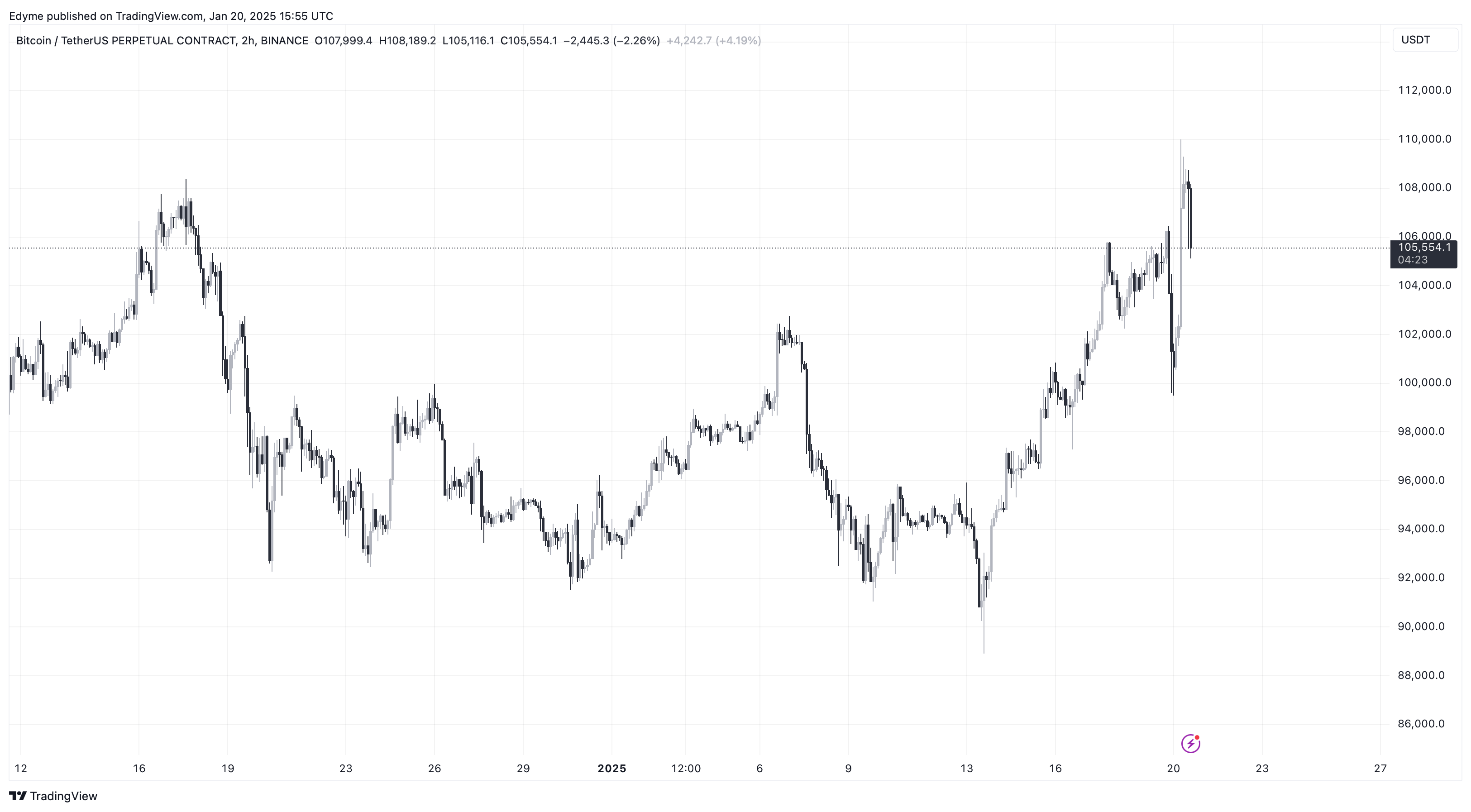 BINANCE: صورة الرسم البياني BTCUSDT.P بواسطة Edyme