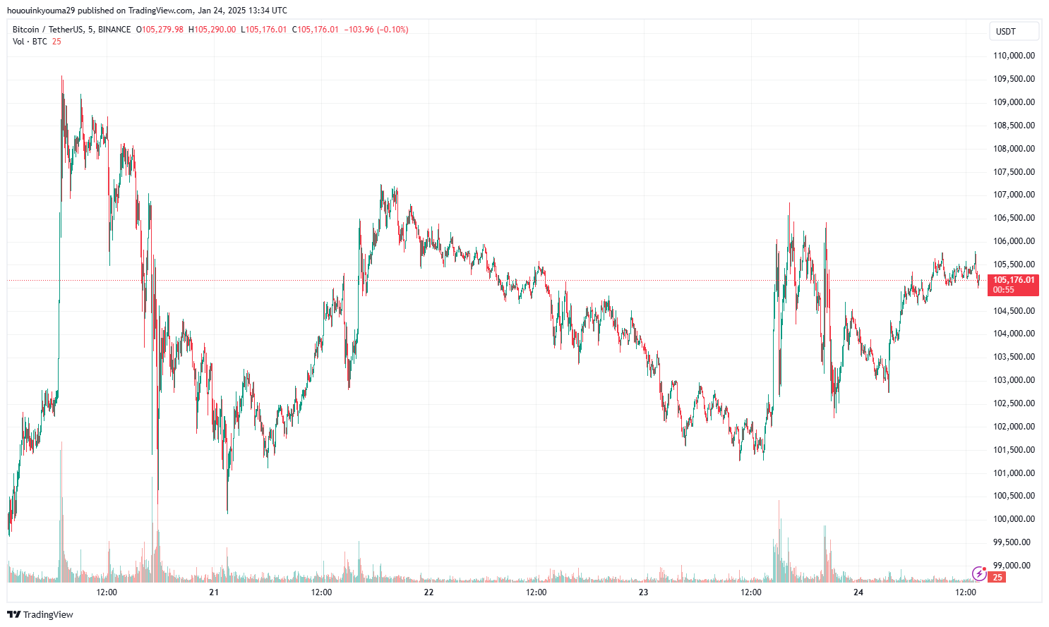 BINANCE: صورة الرسم البياني BTCUSDT بواسطة hououinkyouma29