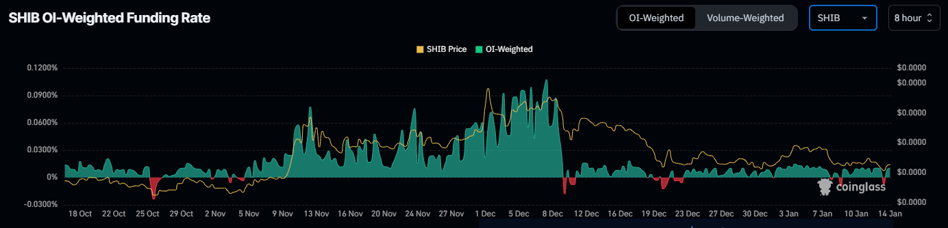 مخطط سعر التمويل المرجح لـ SHIB OI. المصدر: كوينجلاس