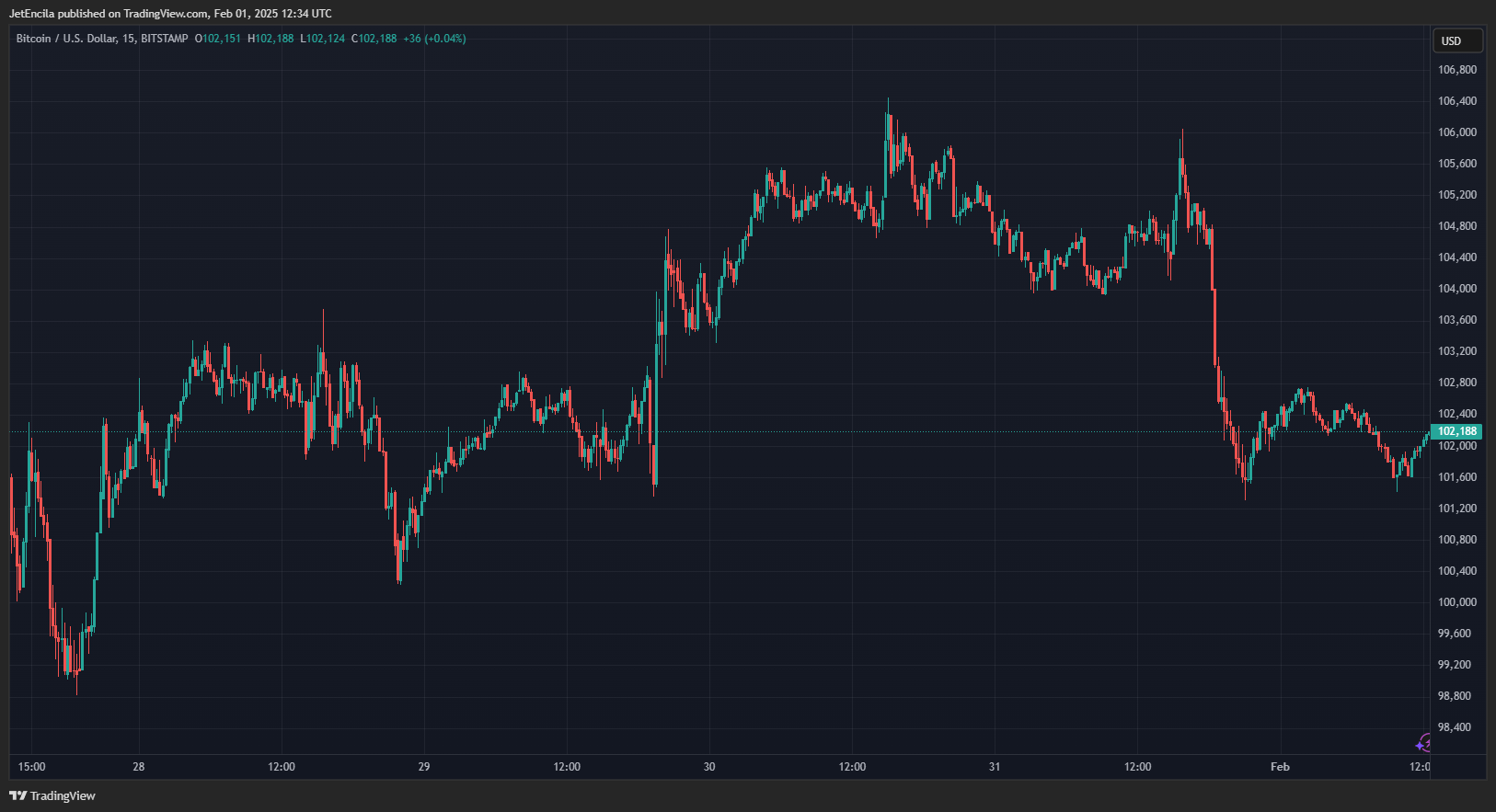 Bitstamp: Btcusd Chart Image by Jetceln