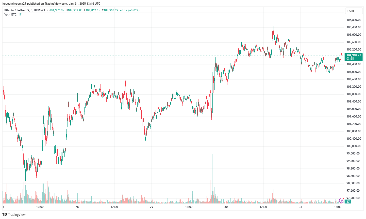 Binance: Btcusdt Chart Image by Hououninkyouma29