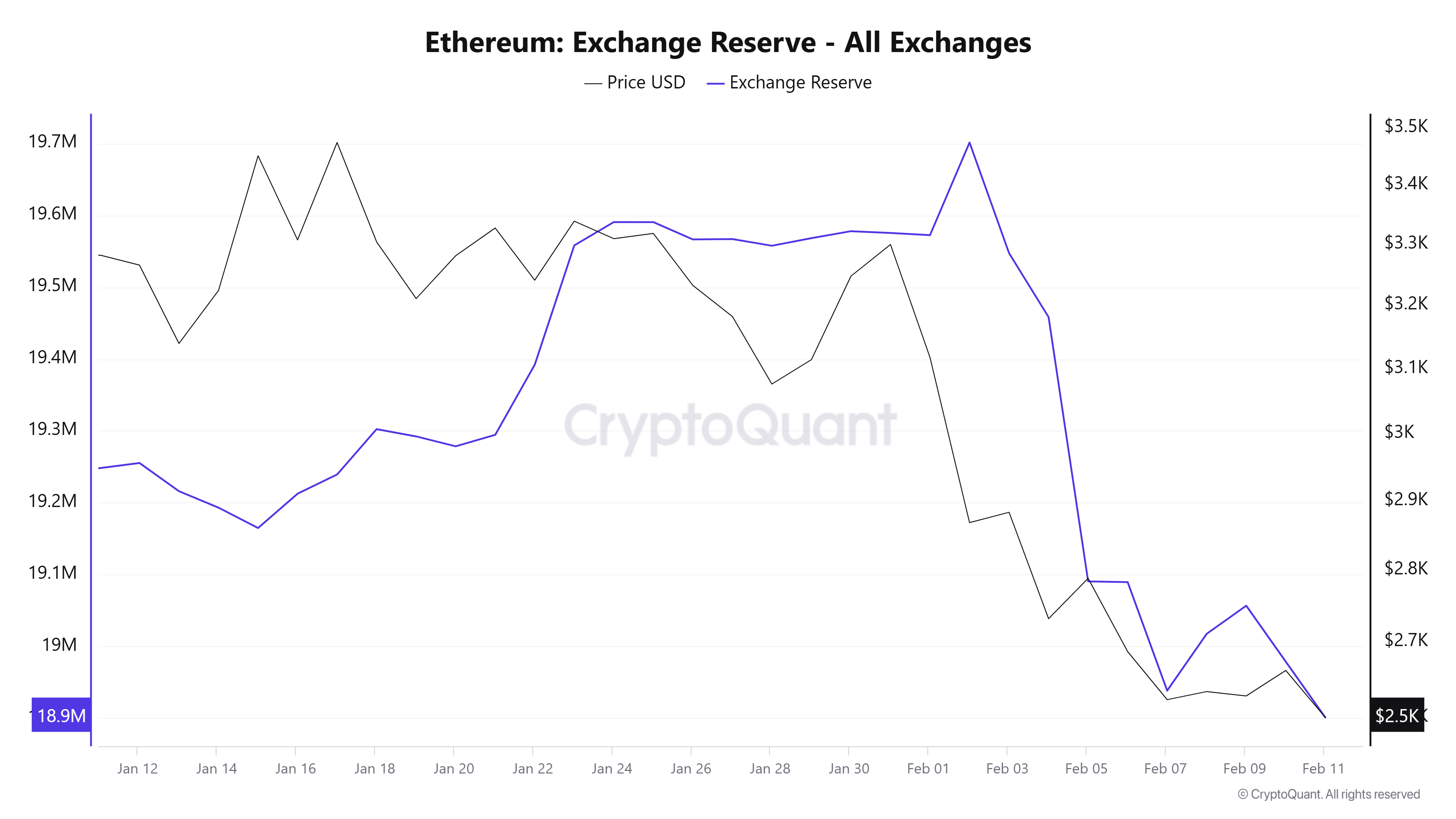 احتياطي ETH Exchange