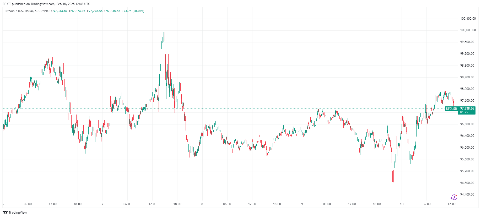 بواسطة TradingView-BTCUSD_2025-02-10 (5D)