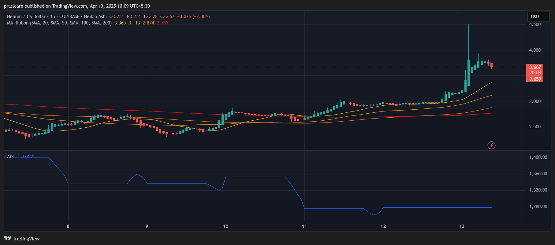 التنبؤ أسعار الهيليوم