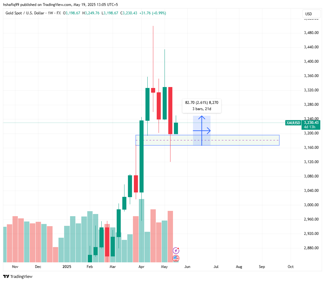 توقعات Xauusd الأسبوعية: السعر يبحث عن الاسترداد إلى 3300 دولار وما بعده - 2