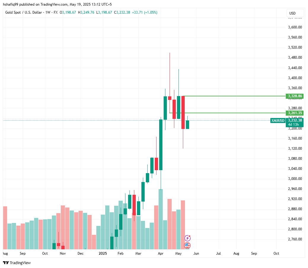 توقعات Xauusd الأسبوعية: السعر يبحث عن الاسترداد إلى 3300 دولار وما بعده - 3