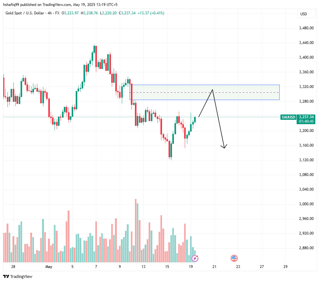 التوقعات الأسبوعية Xauusd: السعر يبحث عن الاسترداد إلى 3300 دولار وما بعده - 6