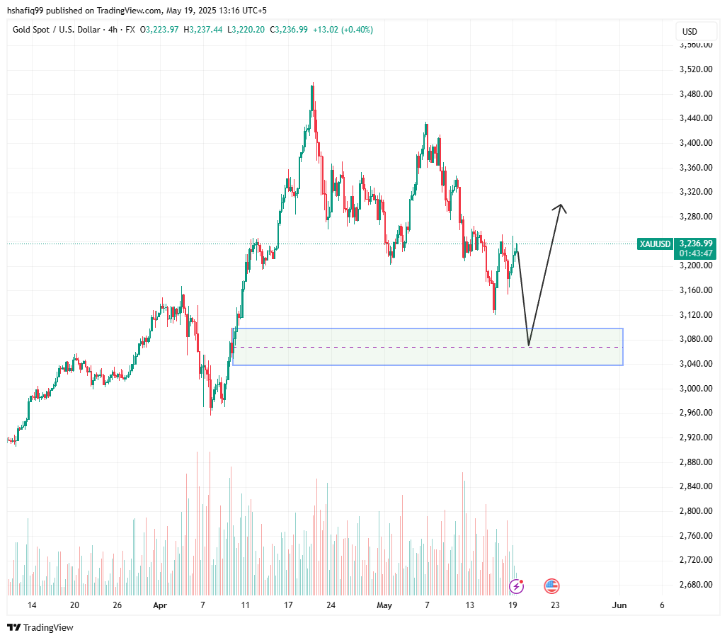 توقعات Xauusd الأسبوعية: السعر يبحث عن الاسترداد إلى 3300 دولار وما بعده - 5