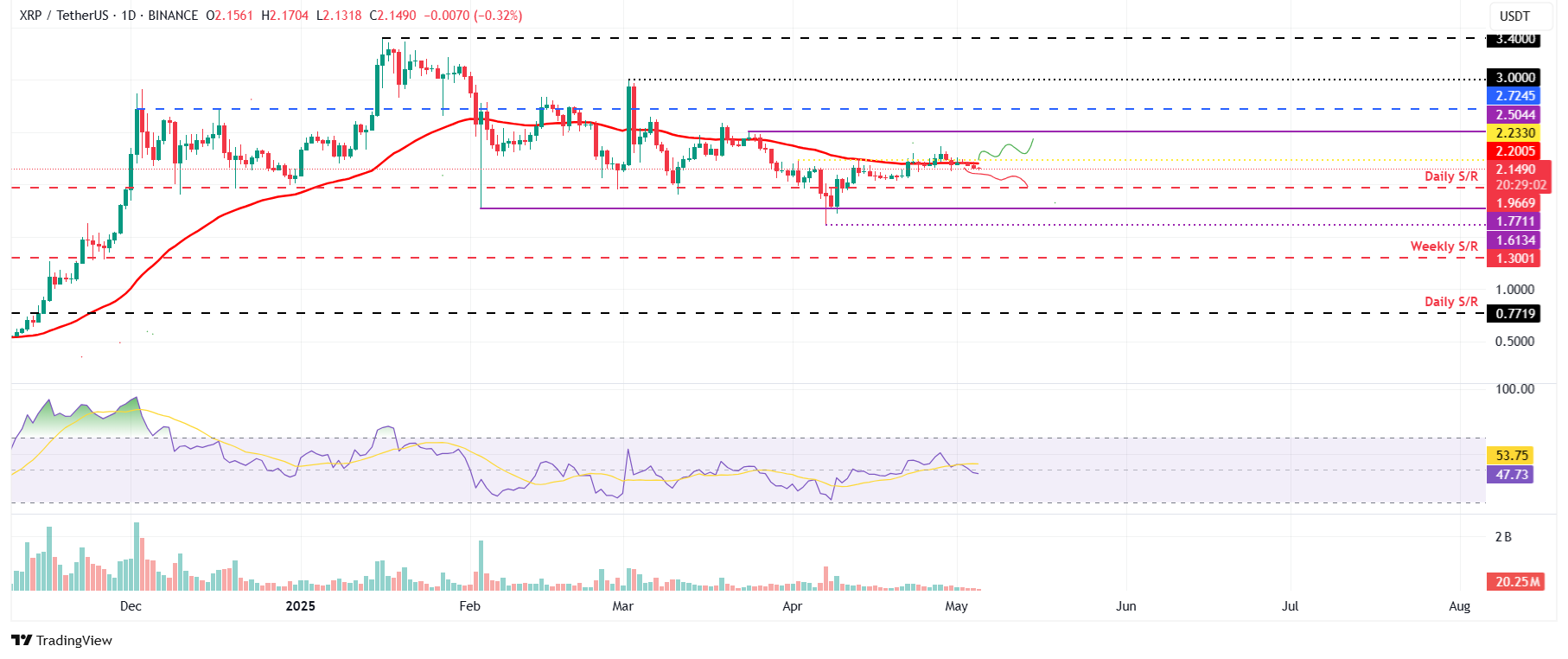 XRP/USDT الرسم البياني اليومي