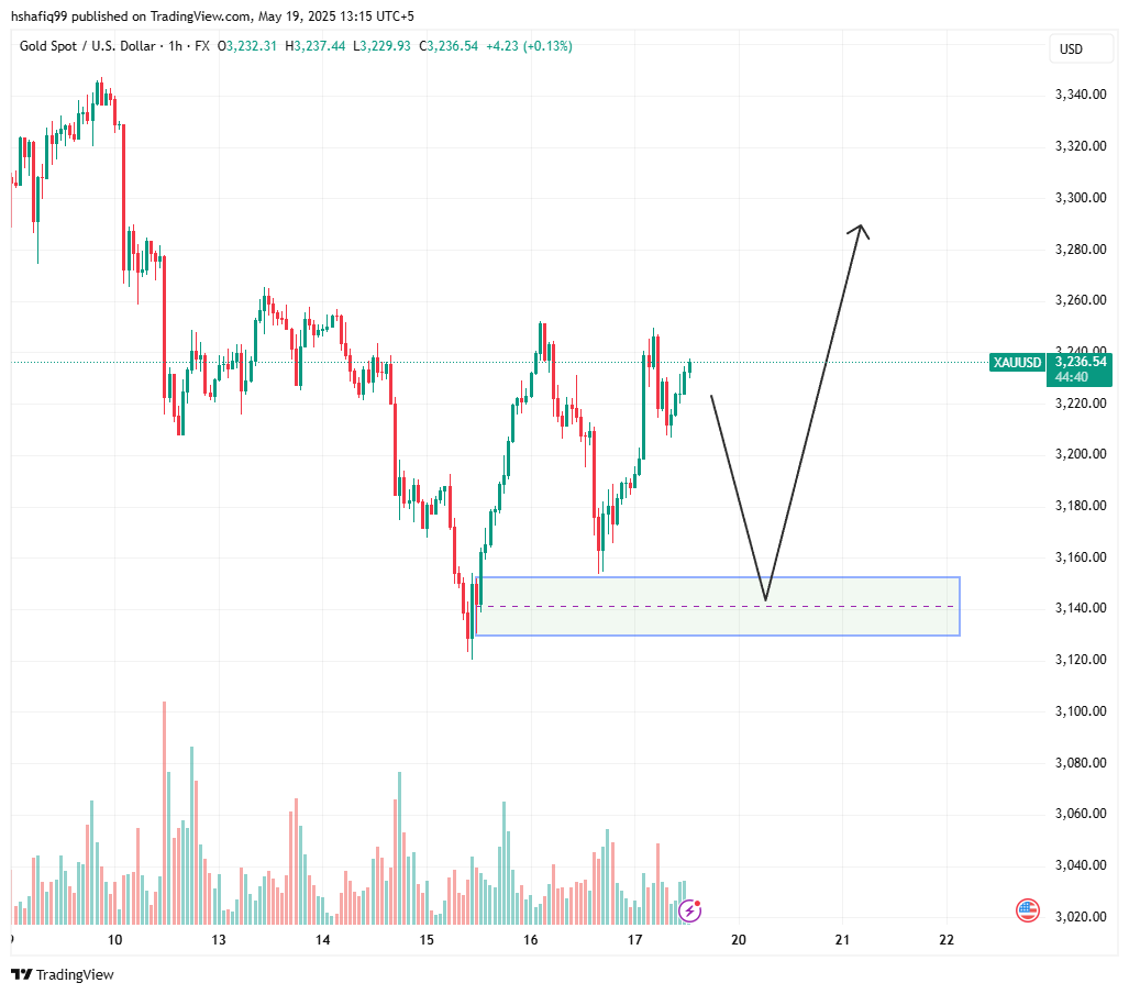 توقعات Xauusd الأسبوعية: السعر يبحث عن الاسترداد إلى 3300 دولار وما بعده - 4