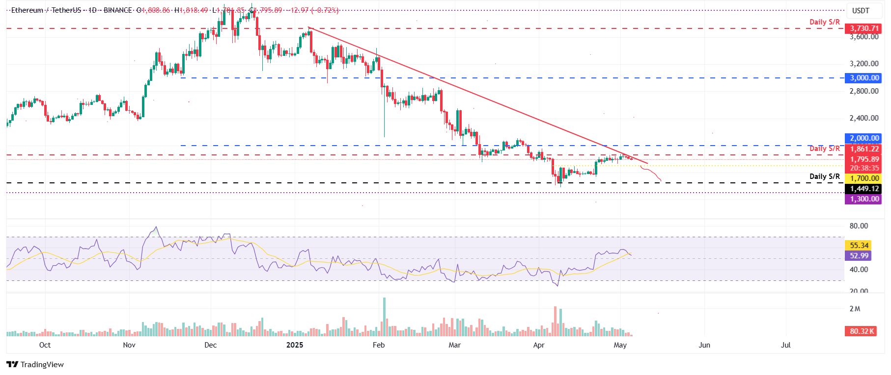 ETH/USDT الرسم البياني اليومي