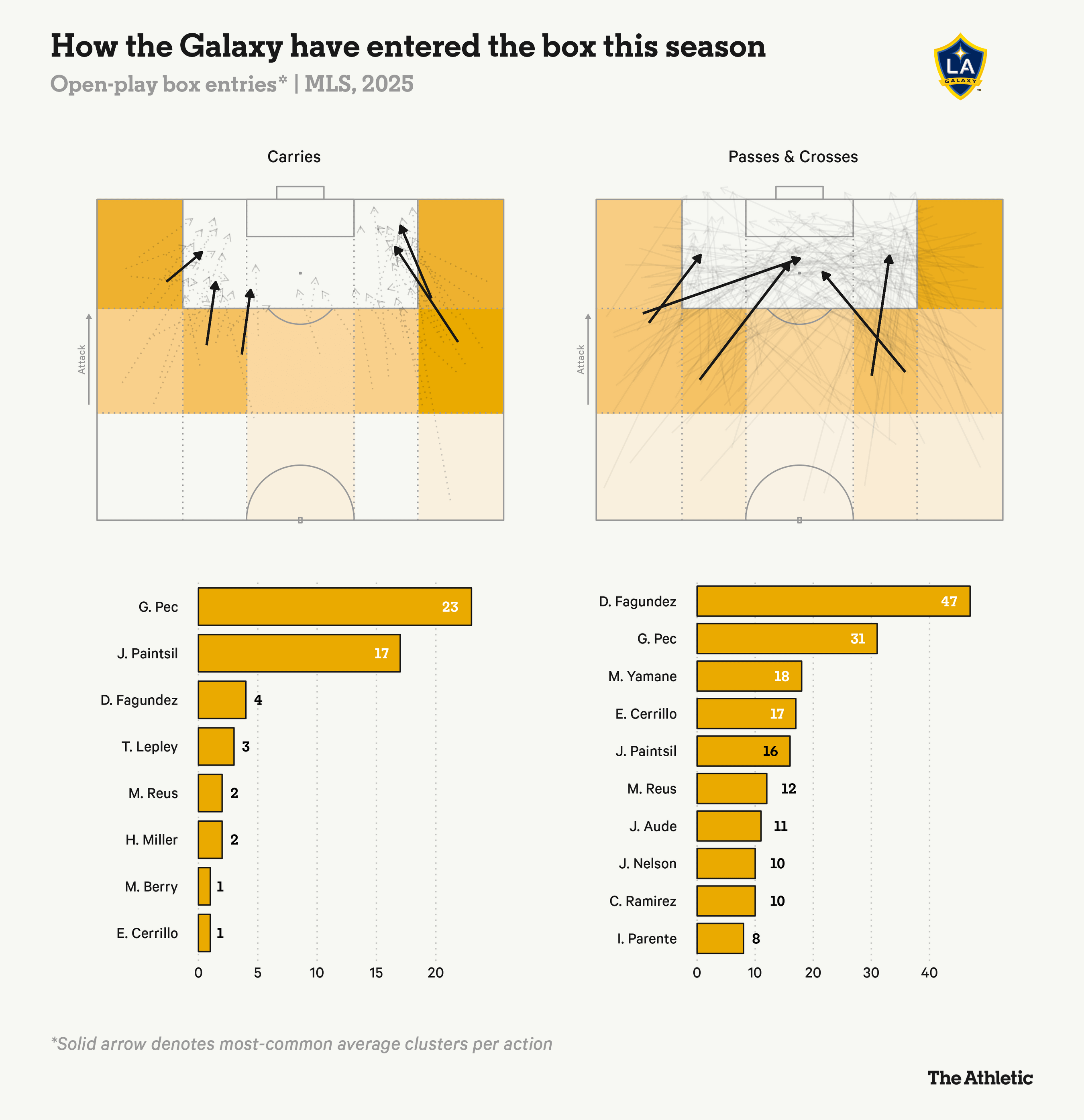دخول مربع La Galaxy