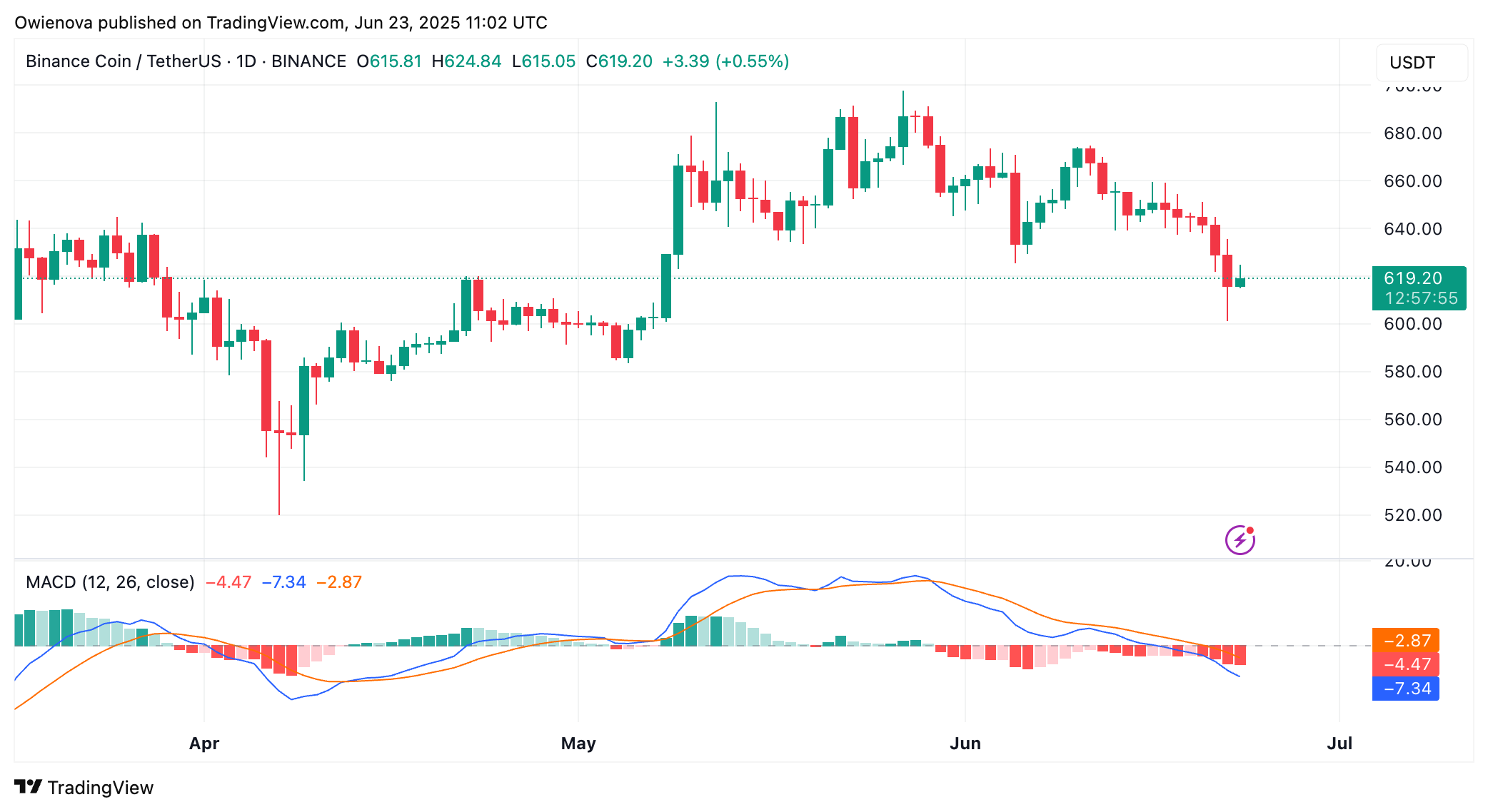 Binance: صورة مخطط Bnbusdt بواسطة Owienova