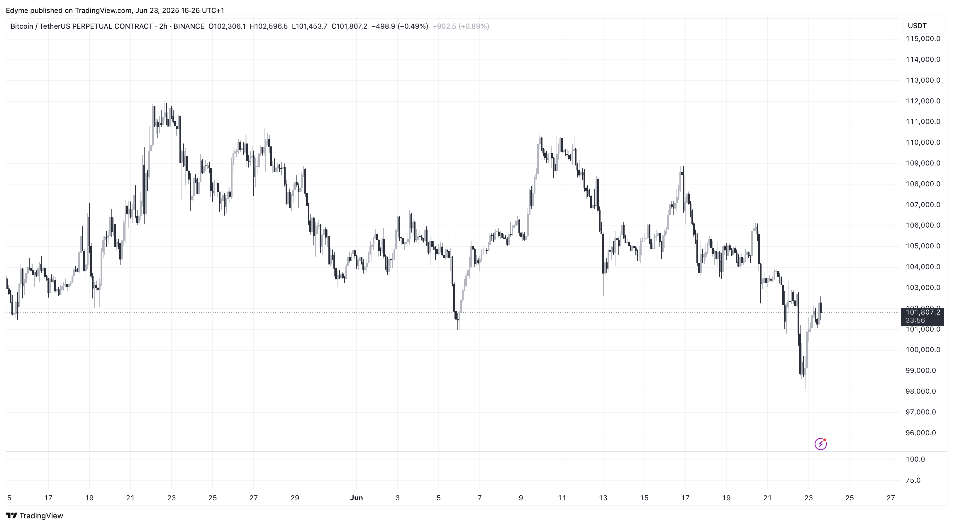 Binance: Btcusdt.p Chart Image by Edyme