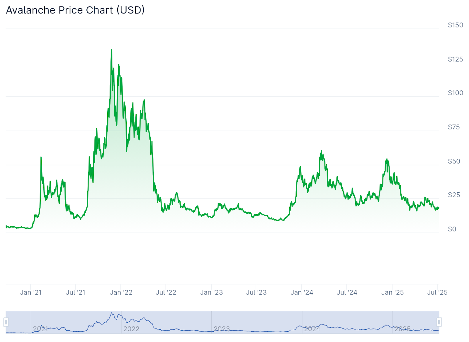تاريخ أسعار الانهيار من قبل Coingecko