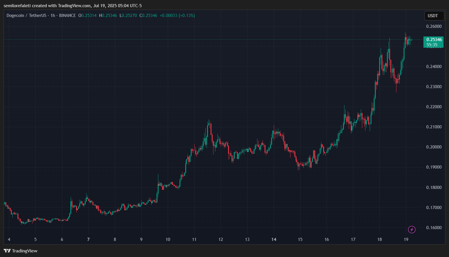 binance: صورة مخطط دوجوسد بقلم Semilorefaleti