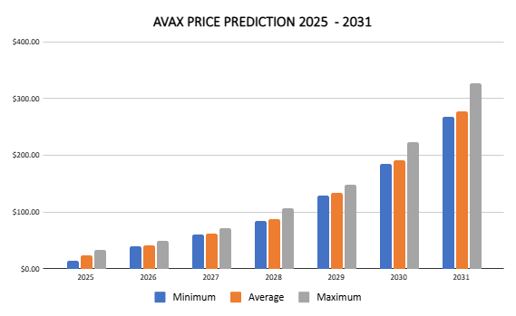 تنبؤ أسعار الانهيار 2025 - 2031